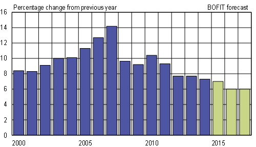 Realised growth of China's GDP and BOFIT's forecast for 2015-2017