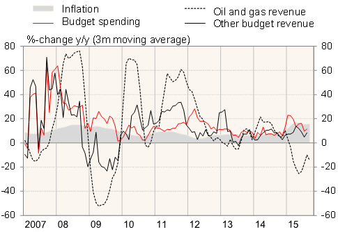 Percentage change in inflation, budget spending, oil and gas revenue and other budget revenues during 2007-2015